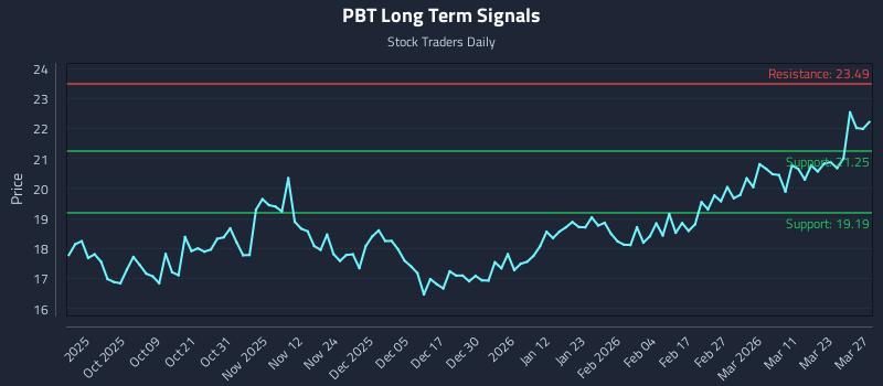 PBT Long Term Analysis for March 27 2026