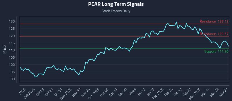 PCAR Long Term Analysis for March 27 2026