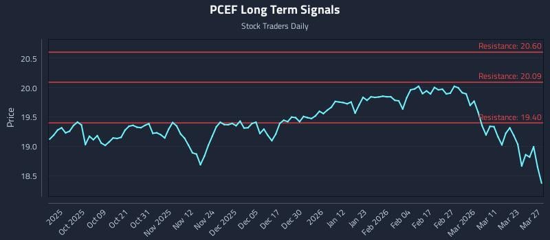 PCEF Long Term Analysis for March 27 2026