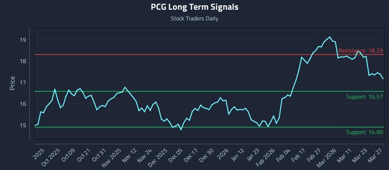 PCG Long Term Analysis for March 27 2026 PCG Long Term Analysis for March 27 2026