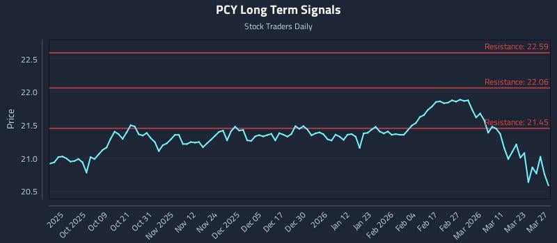 PCY Long Term Analysis for March 27 2026