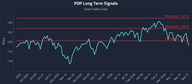 PDP Long Term Analysis for March 27 2026