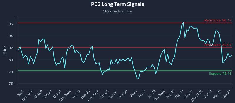PEG Long Term Analysis for March 27 2026 PEG Long Term Analysis for March 27 2026