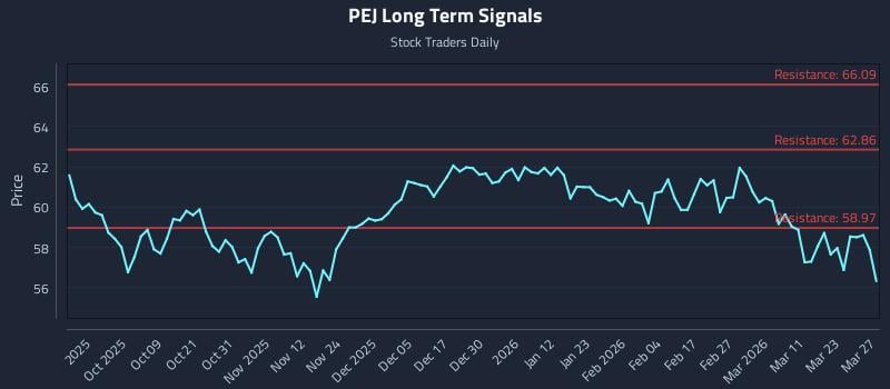 PEJ Long Term Analysis for March 27 2026