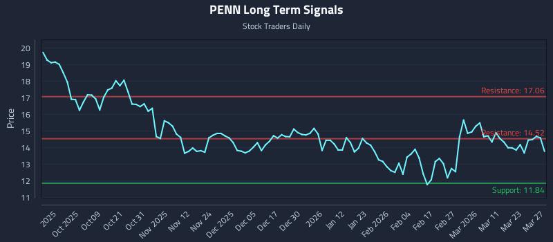 PENN Long Term Analysis for March 27 2026 PENN Long Term Analysis for March 27 2026