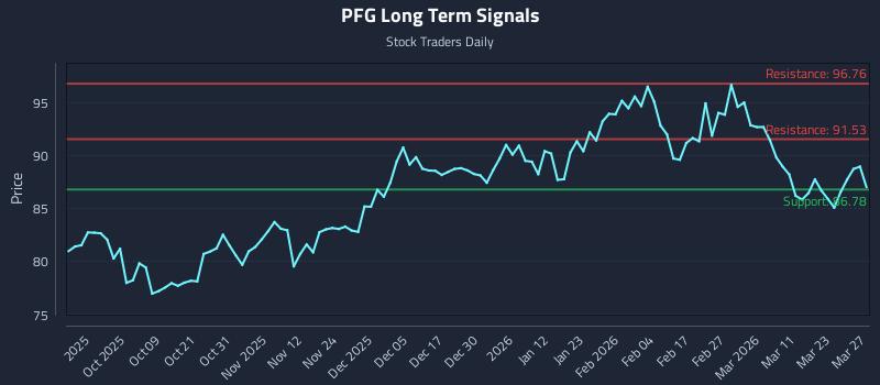 PFG Long Term Analysis for March 27 2026