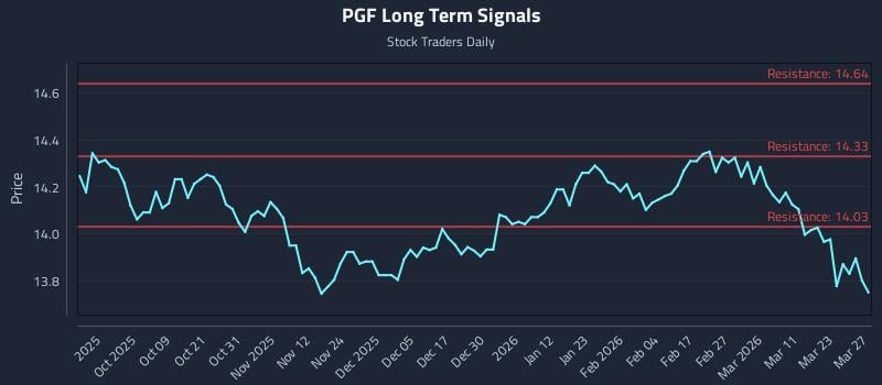 PGF Long Term Analysis for March 27 2026