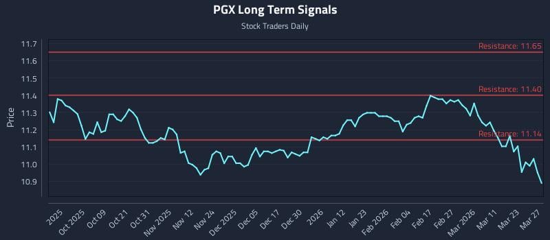 PGX Long Term Analysis for March 27 2026