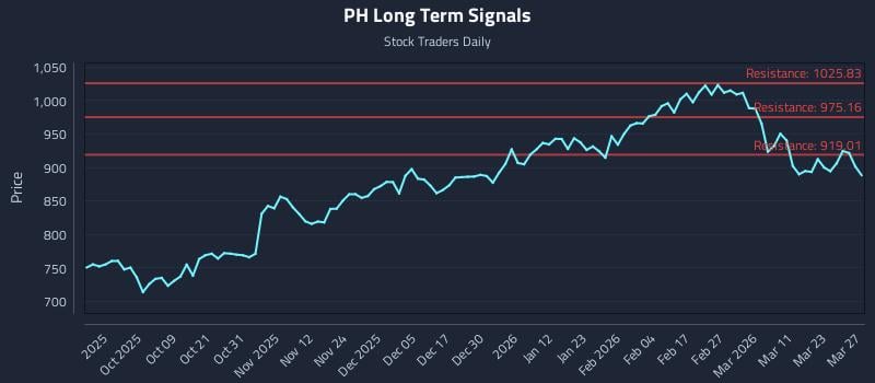 PH Long Term Analysis for March 27 2026