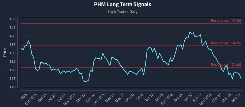 PHM Long Term Analysis for March 27 2026 PHM Long Term Analysis for March 27 2026