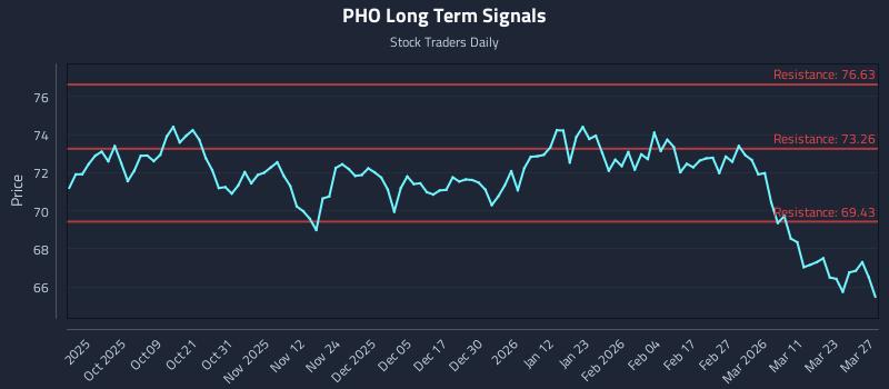 PHO Long Term Analysis for March 27 2026