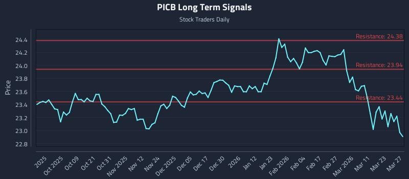 PICB Long Term Analysis for March 27 2026