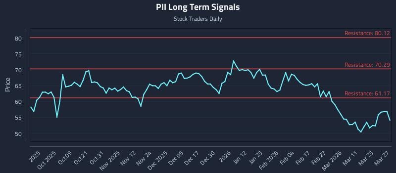 PII Long Term Analysis for March 27 2026