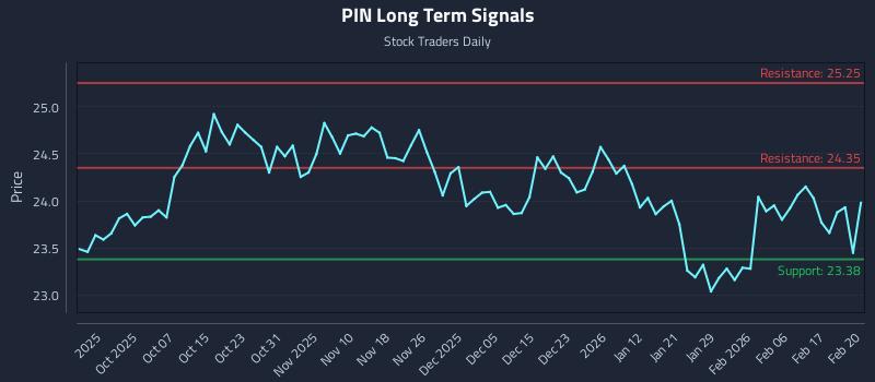 PIN Long Term Analysis for March 27 2026 PIN Long Term Analysis for March 27 2026