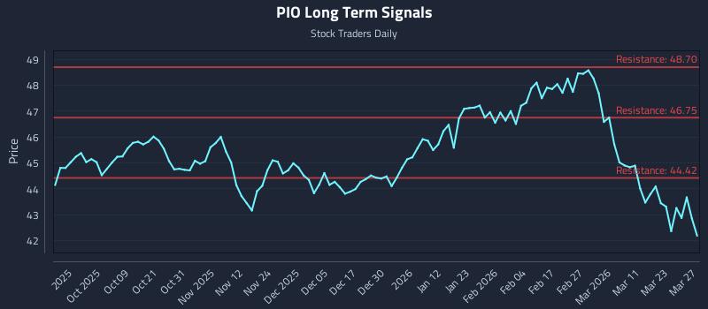 PIO Long Term Analysis for March 27 2026 PIO Long Term Analysis for March 27 2026