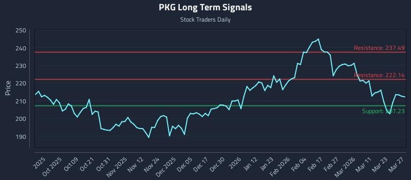PKG Long Term Analysis for March 27 2026