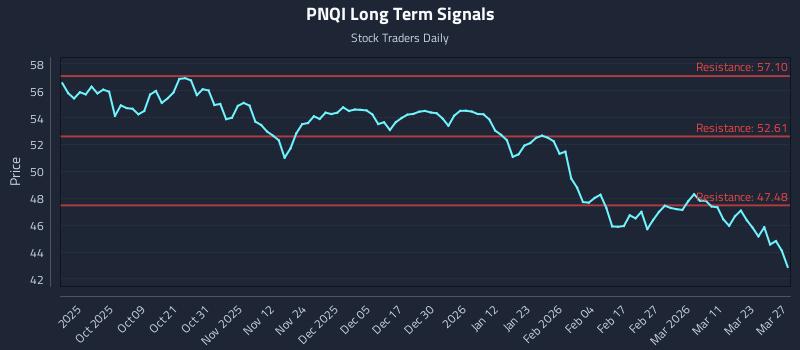 PNQI Long Term Analysis for March 27 2026