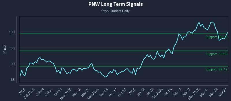 PNW Long Term Analysis for March 27 2026