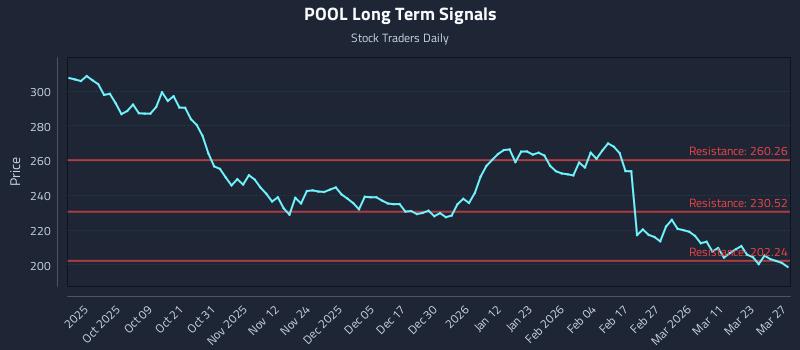 POOL Long Term Analysis for March 27 2026 POOL Long Term Analysis for March 27 2026
