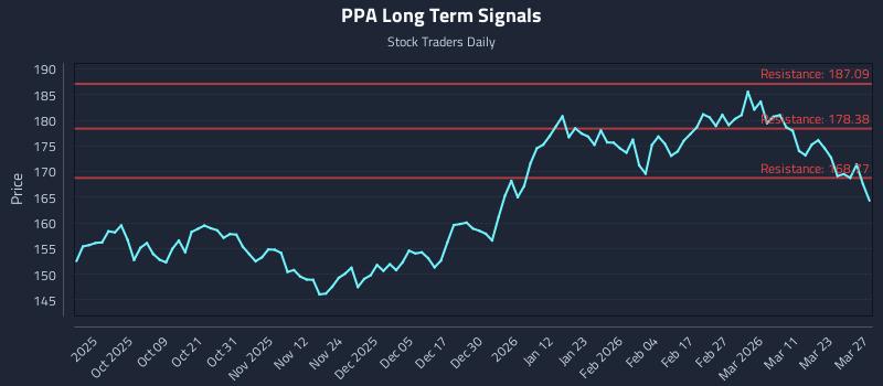 PPA Long Term Analysis for March 27 2026