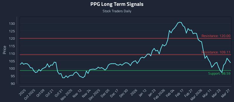 PPG Long Term Analysis for March 27 2026 PPG Long Term Analysis for March 27 2026
