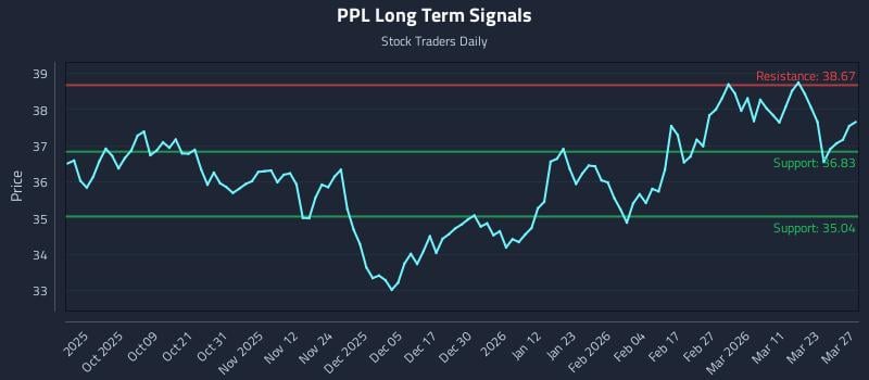 PPL Long Term Analysis for March 27 2026