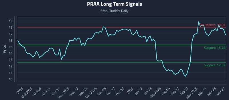 PRAA Long Term Analysis for March 27 2026