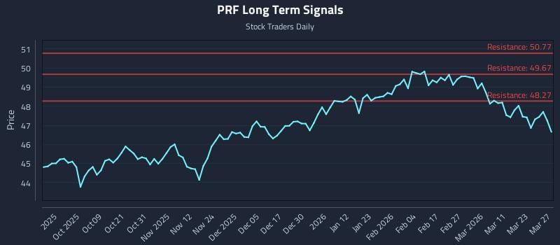 PRF Long Term Analysis for March 27 2026