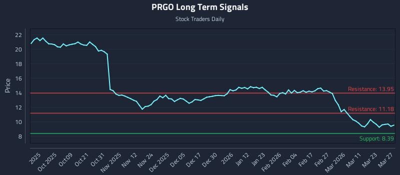 PRGO Long Term Analysis for March 27 2026