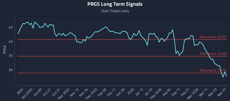PRGS Long Term Analysis for March 27 2026