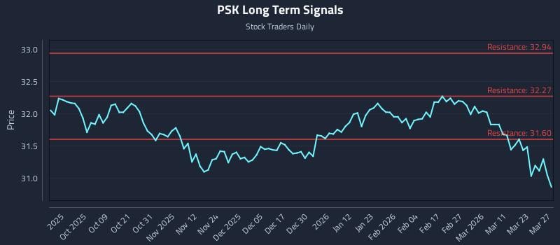 PSK Long Term Analysis for March 27 2026