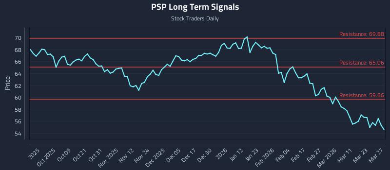 PSP Long Term Analysis for March 27 2026
