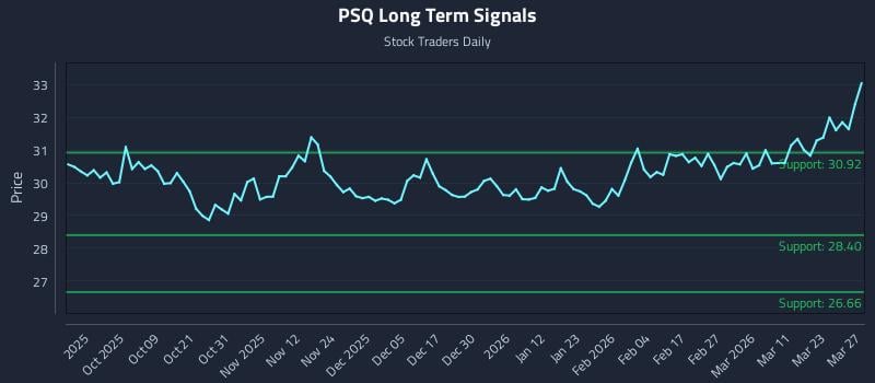 PSQ Long Term Analysis for March 27 2026 PSQ Long Term Analysis for March 27 2026