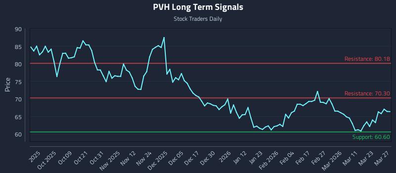 PVH Long Term Analysis for March 27 2026