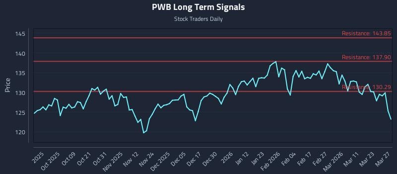 PWB Long Term Analysis for March 27 2026 PWB Long Term Analysis for March 27 2026