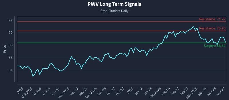 PWV Long Term Analysis for March 27 2026