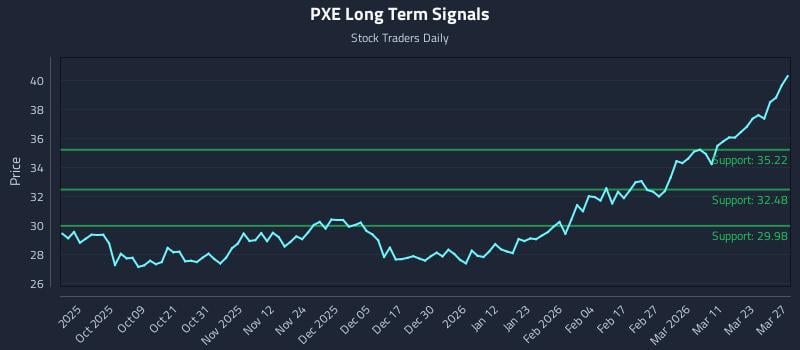 PXE Long Term Analysis for March 27 2026