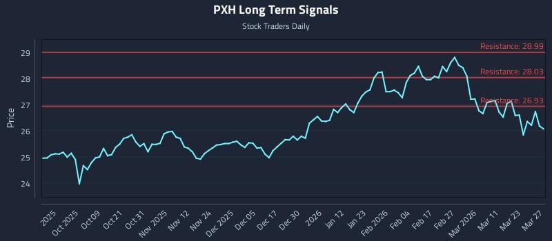 PXH Long Term Analysis for March 27 2026