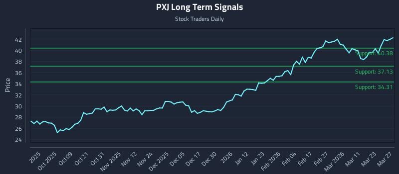 PXJ Long Term Analysis for March 27 2026