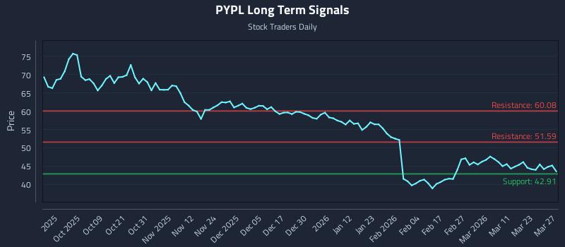 PYPL Long Term Analysis for March 27 2026