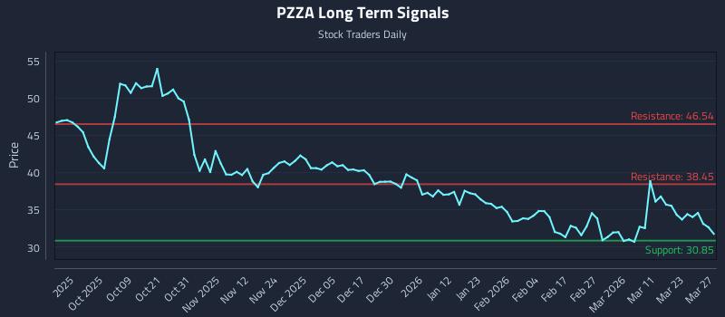 PZZA Long Term Analysis for March 27 2026 PZZA Long Term Analysis for March 27 2026