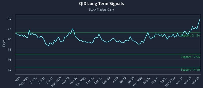 QID Long Term Analysis for March 27 2026 QID Long Term Analysis for March 27 2026
