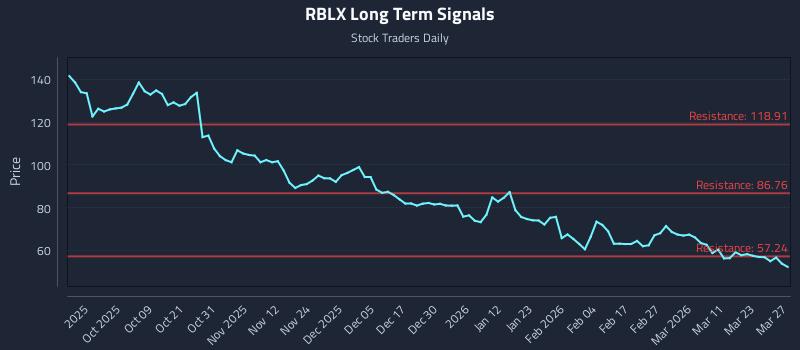 RBLX Long Term Analysis for March 27 2026