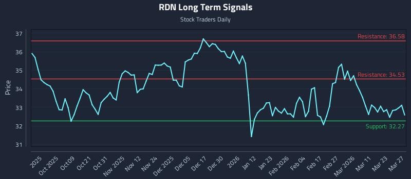 RDN Long Term Analysis for March 27 2026 RDN Long Term Analysis for March 27 2026