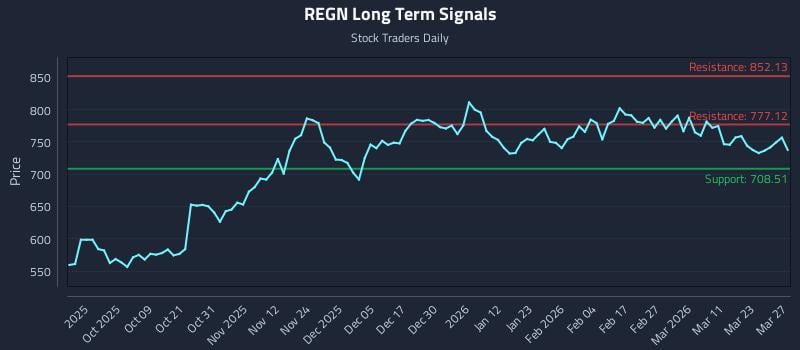 REGN Long Term Analysis for March 27 2026