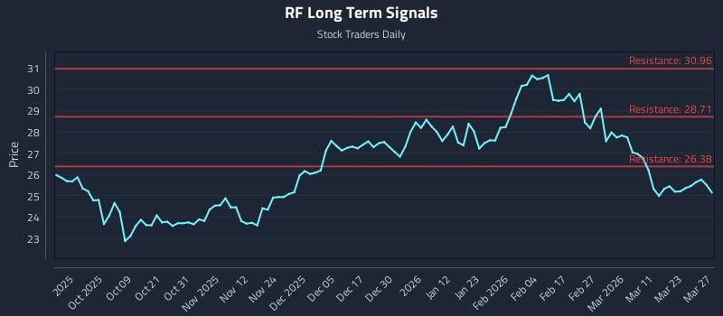 RF Long Term Analysis for March 27 2026