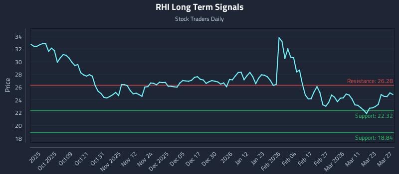 RHI Long Term Analysis for March 27 2026