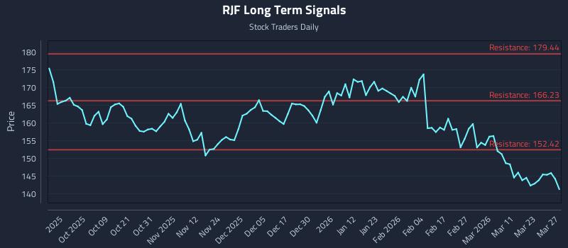 RJF Long Term Analysis for March 27 2026