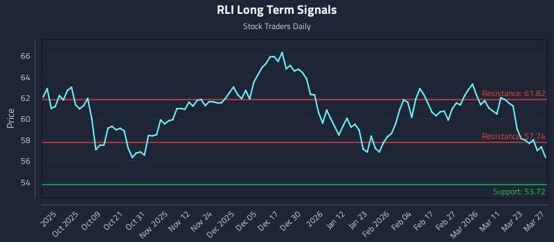 RLI Long Term Analysis for March 27 2026 RLI Long Term Analysis for March 27 2026