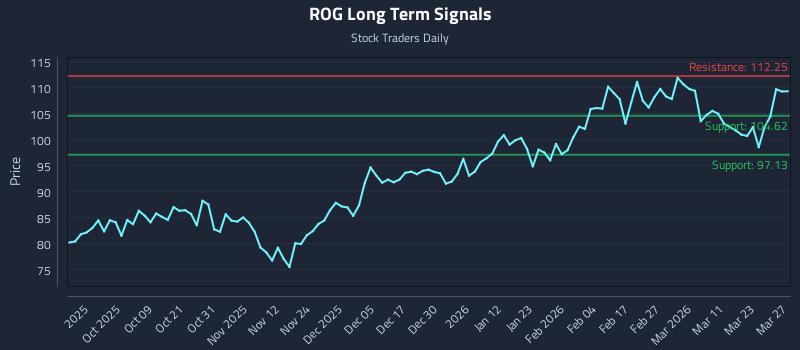 ROG Long Term Analysis for March 27 2026 ROG Long Term Analysis for March 27 2026